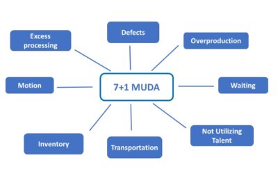 La Teoria degli 8 sprechi: il DOWNTIME di ogni azienda