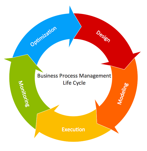 Business Process Management: definizione, metodologia e vantaggi